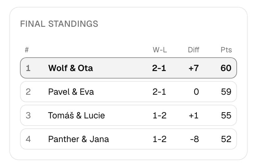 A finished classic tournament with the final standings